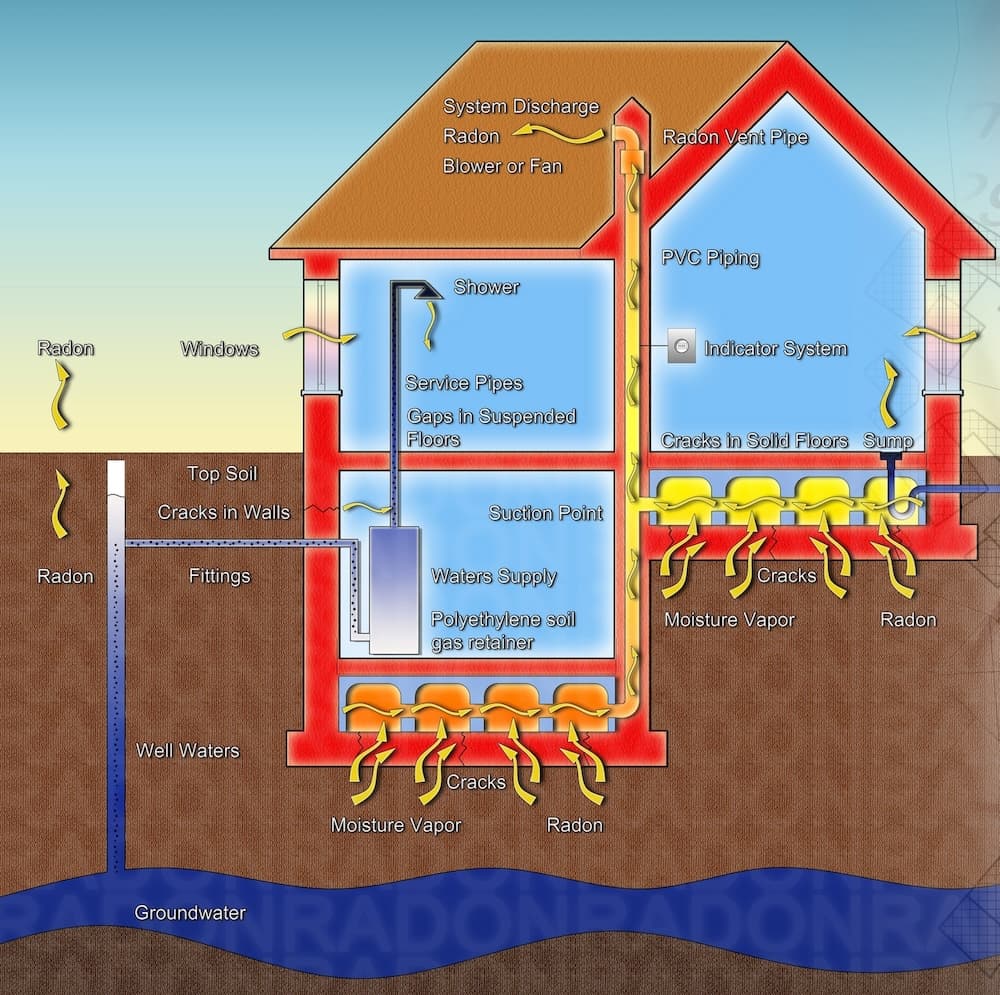 Markradon – så upptäcker och åtgärdar du höga radonhalter