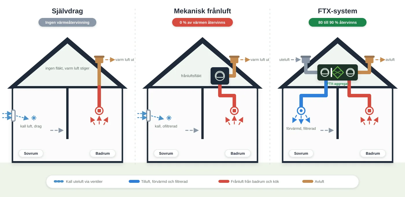 De tre vanligaste ventilationssystemen i villa sida vid sida: självdrag utan fläkt, mekanisk frånluft med fläkt på vinden, och FTX med aggregat som återvinner värmen
